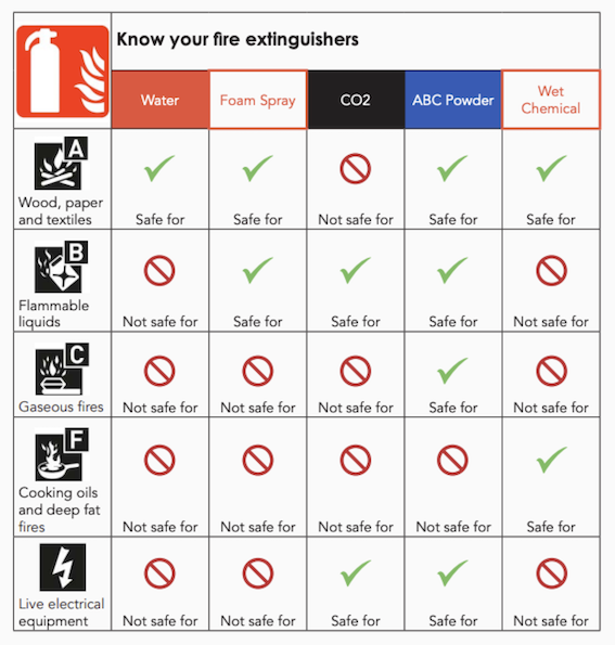 Types of fire extinguisher